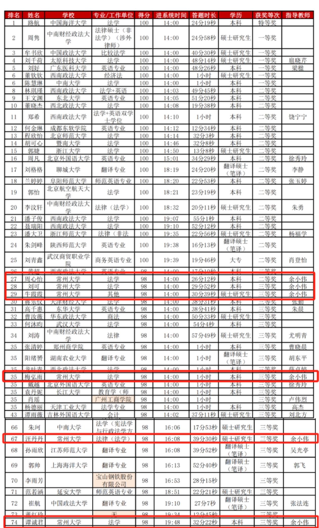 我院学生在全国首届“LEC杯”法律英语术语翻译知识竞赛中取得佳绩